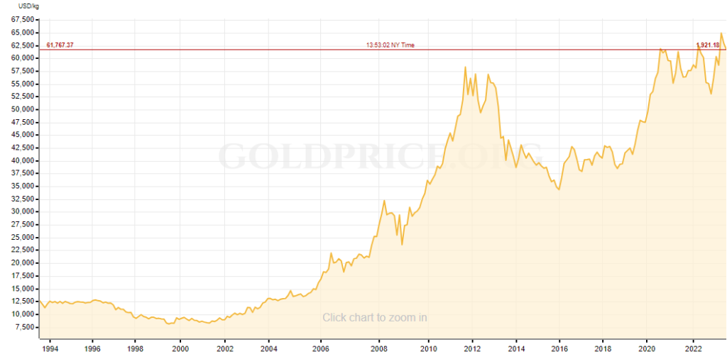 gold prices over years in india